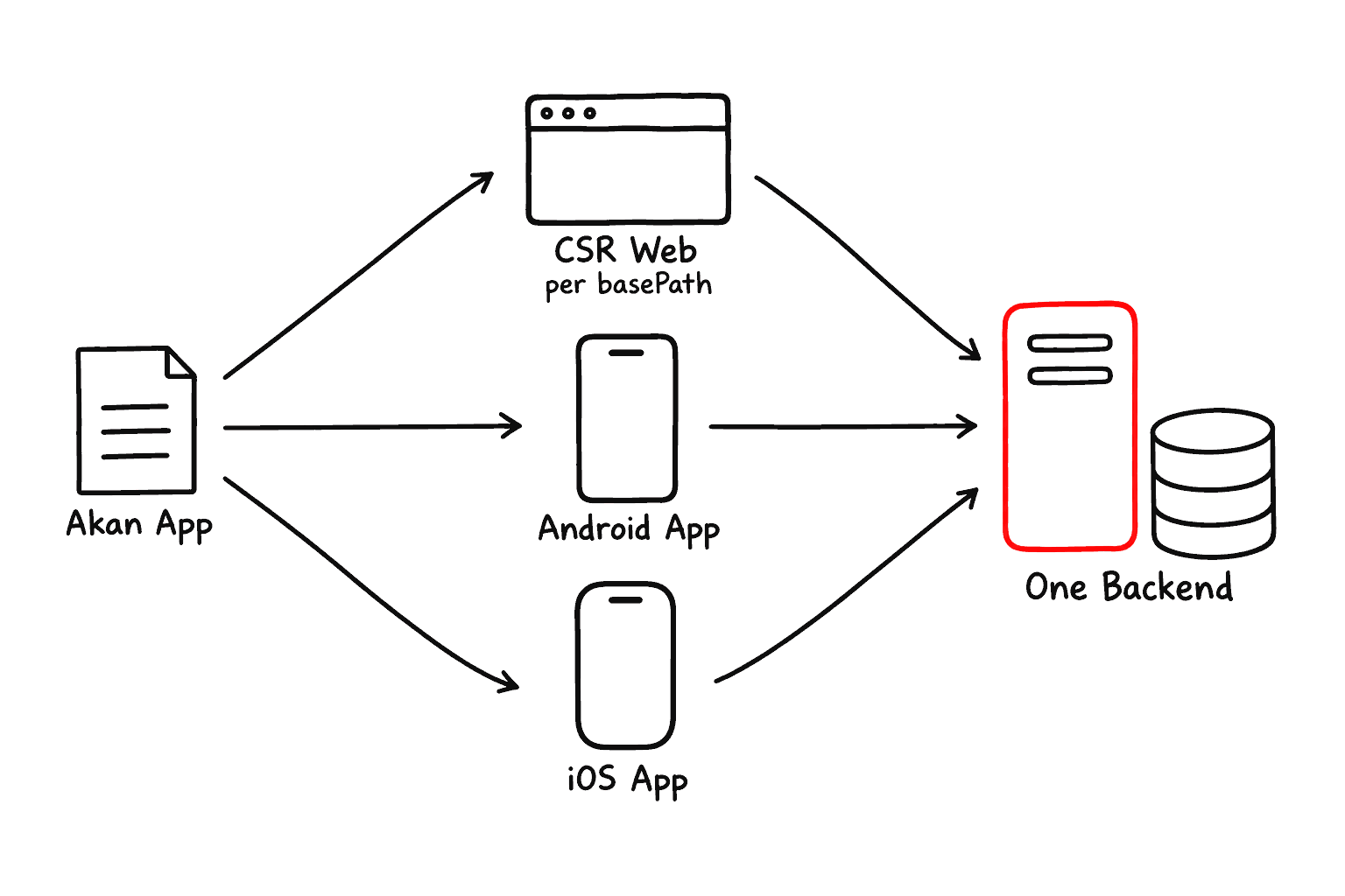 One Akan app builds CSR web output per basePath and an Android and iOS app per target, and all three talk to one server and backend.