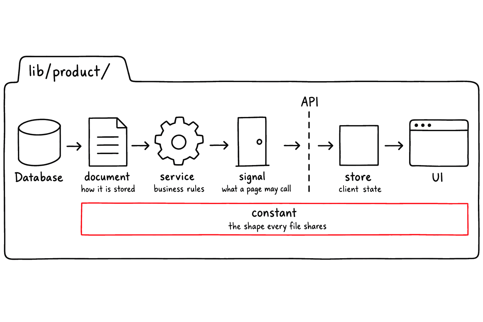 One lib/product folder holds the whole path: document stores the data, service runs the business rules, signal opens them to pages, and past the API the store holds client state for the UI. The constant file runs underneath every step, because each of them reuses its shape.