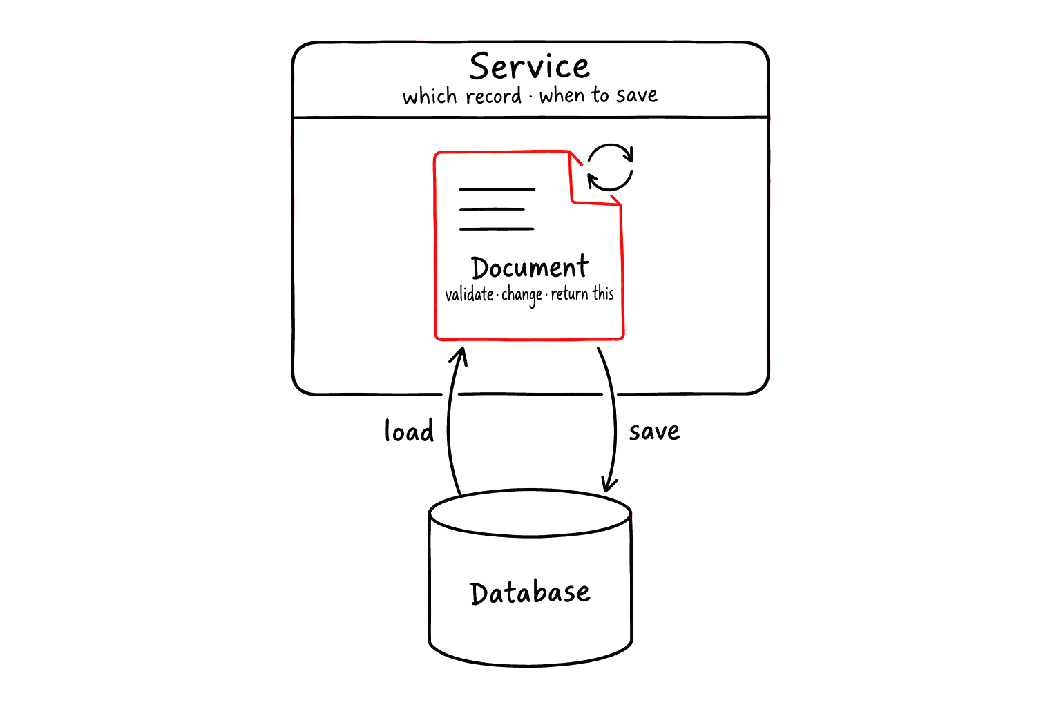 The service loads a document from the database, the document validates and changes itself and returns itself, and the service saves it back.