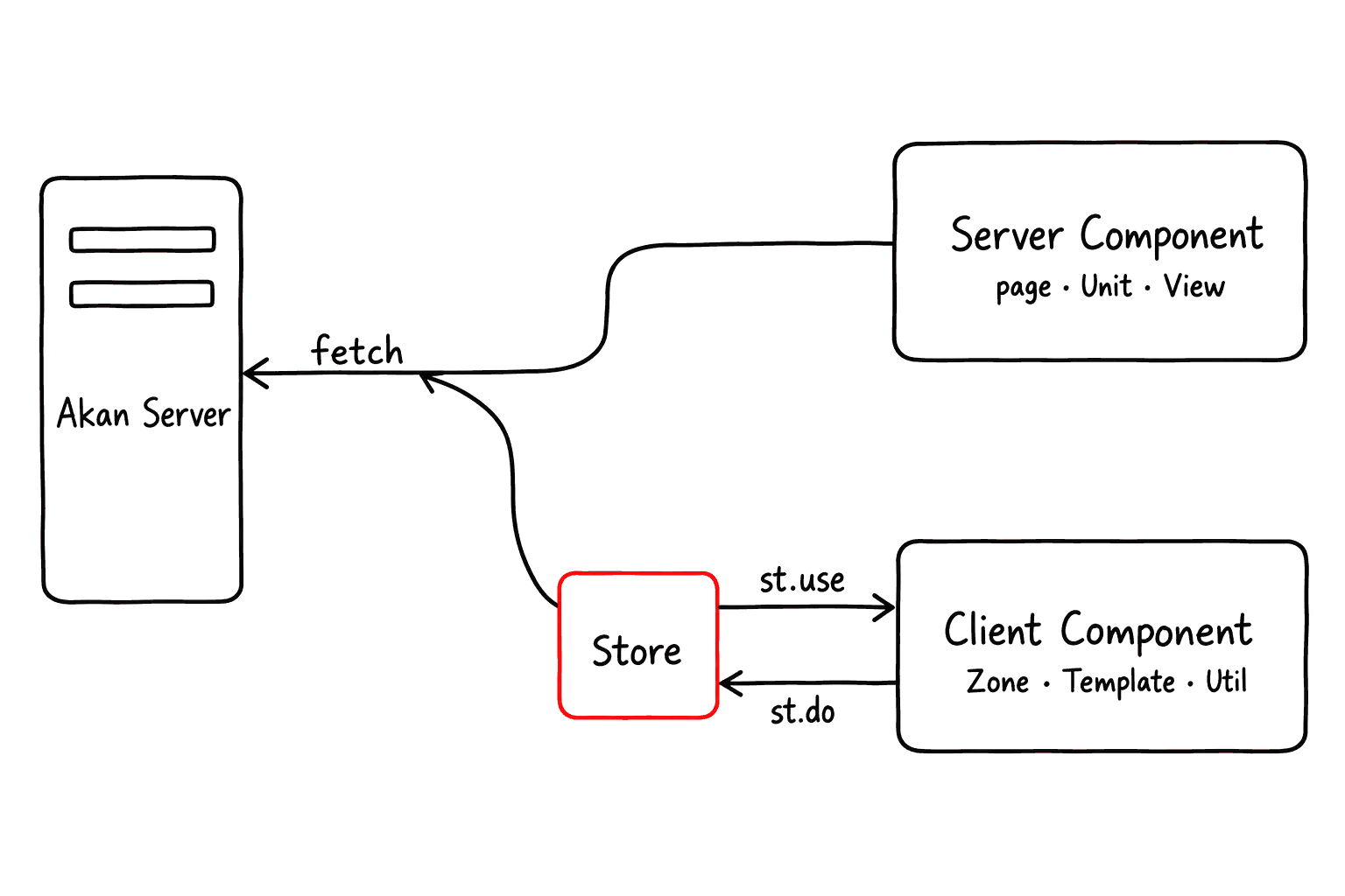 A server component calls fetch directly. A client component reads the store with st.use and changes it with st.do, and the store's action is what calls fetch.