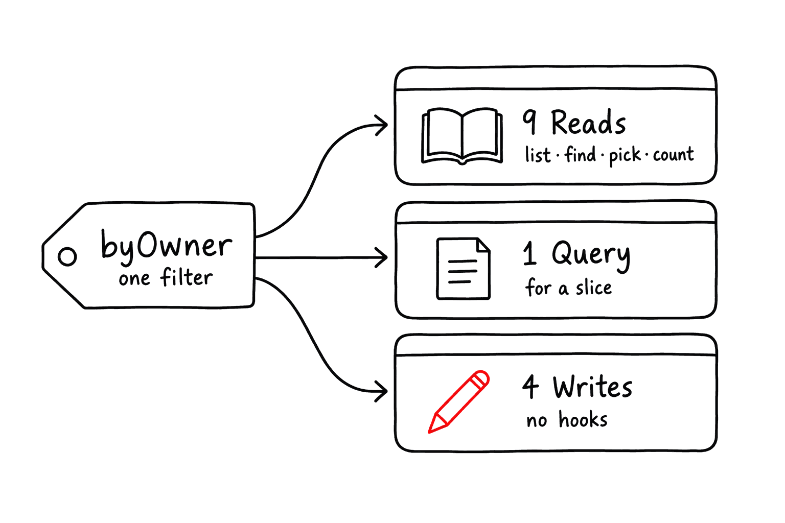 One filter such as byOwner generates nine reads, one query descriptor for a slice, and four writes that run no hooks.