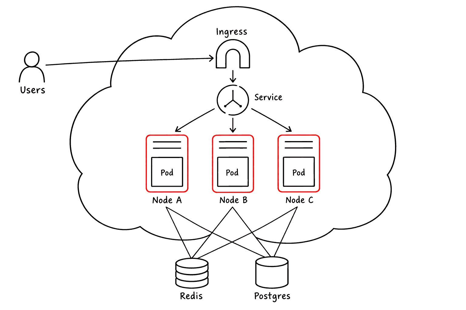 Inside a cloud cluster, users enter through a Kubernetes Ingress and Service that fan out to cloud nodes A, B and C, each running one Akan runtime pod against one shared Redis and one Postgres database.