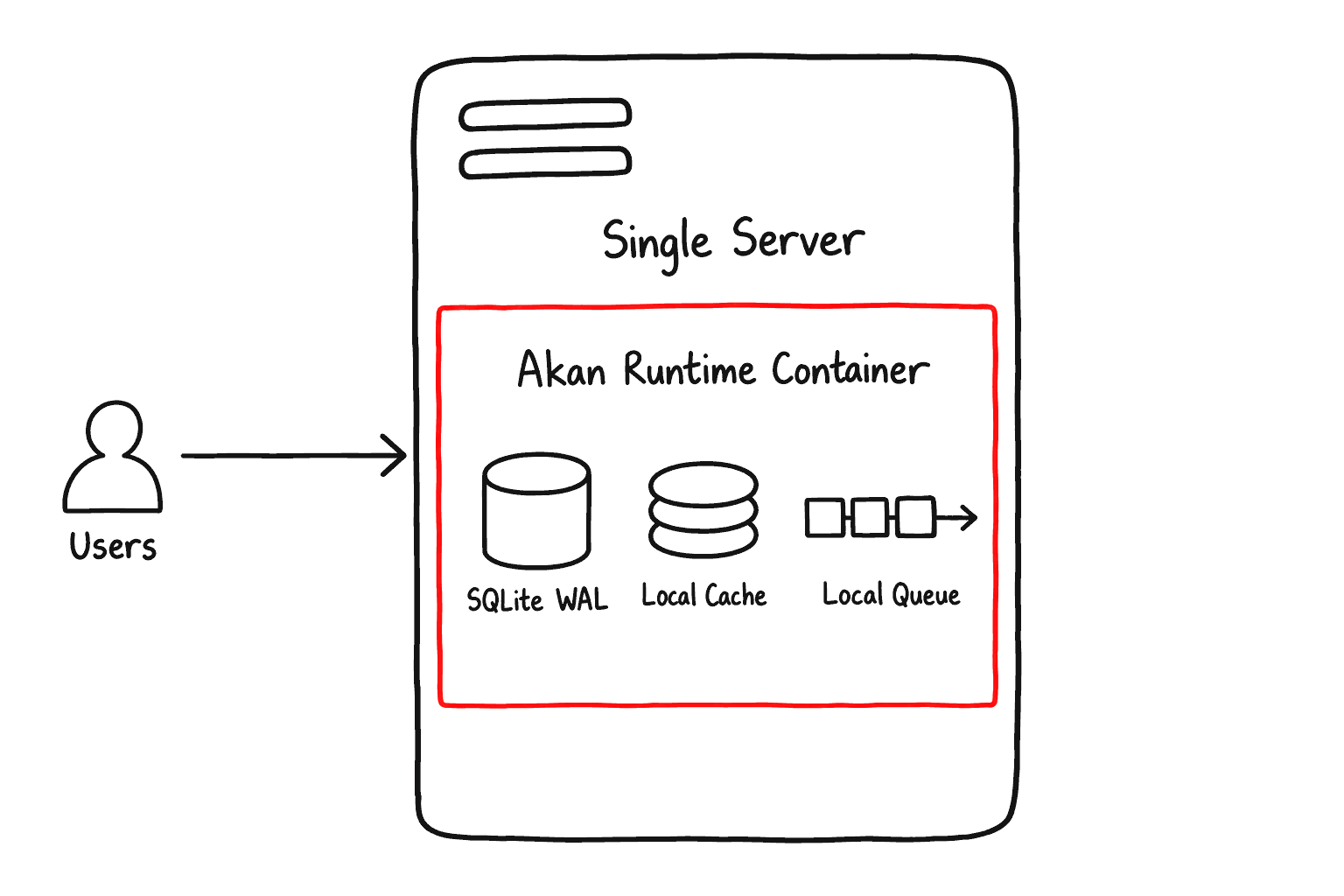 Users reach one server that holds one Akan runtime container, and SQLite WAL storage, the local cache and the local queue all live inside that container.