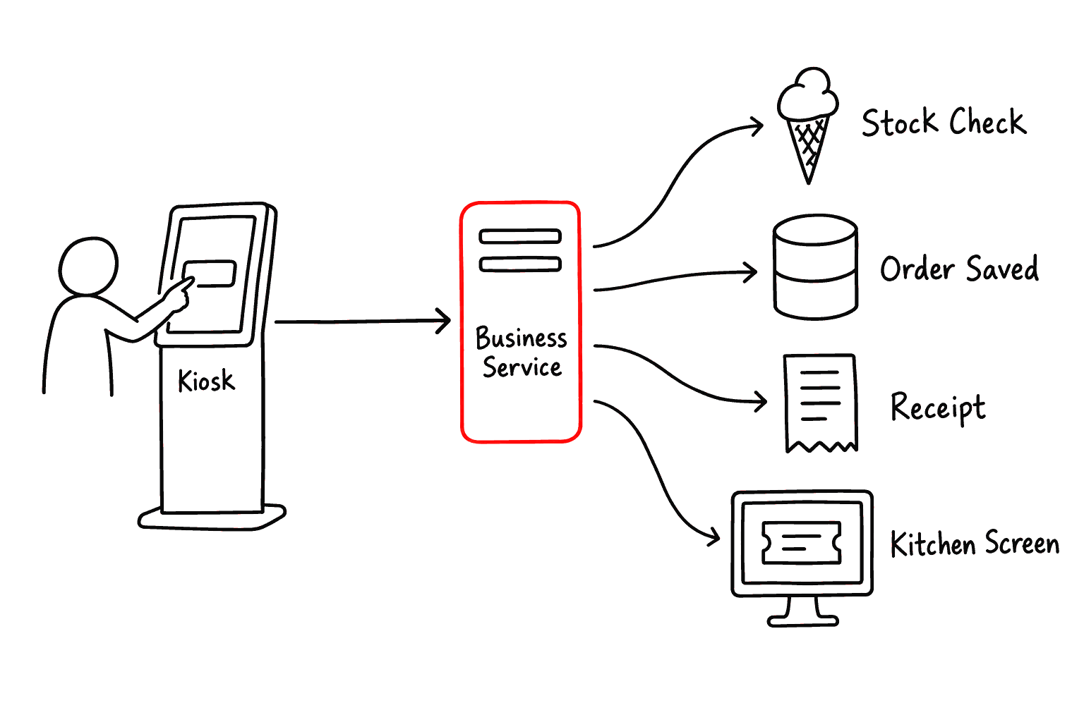 One tap on the kiosk reaches the business service, which checks the stock, saves the order, hands back a receipt, and puts a ticket on the kitchen screen.