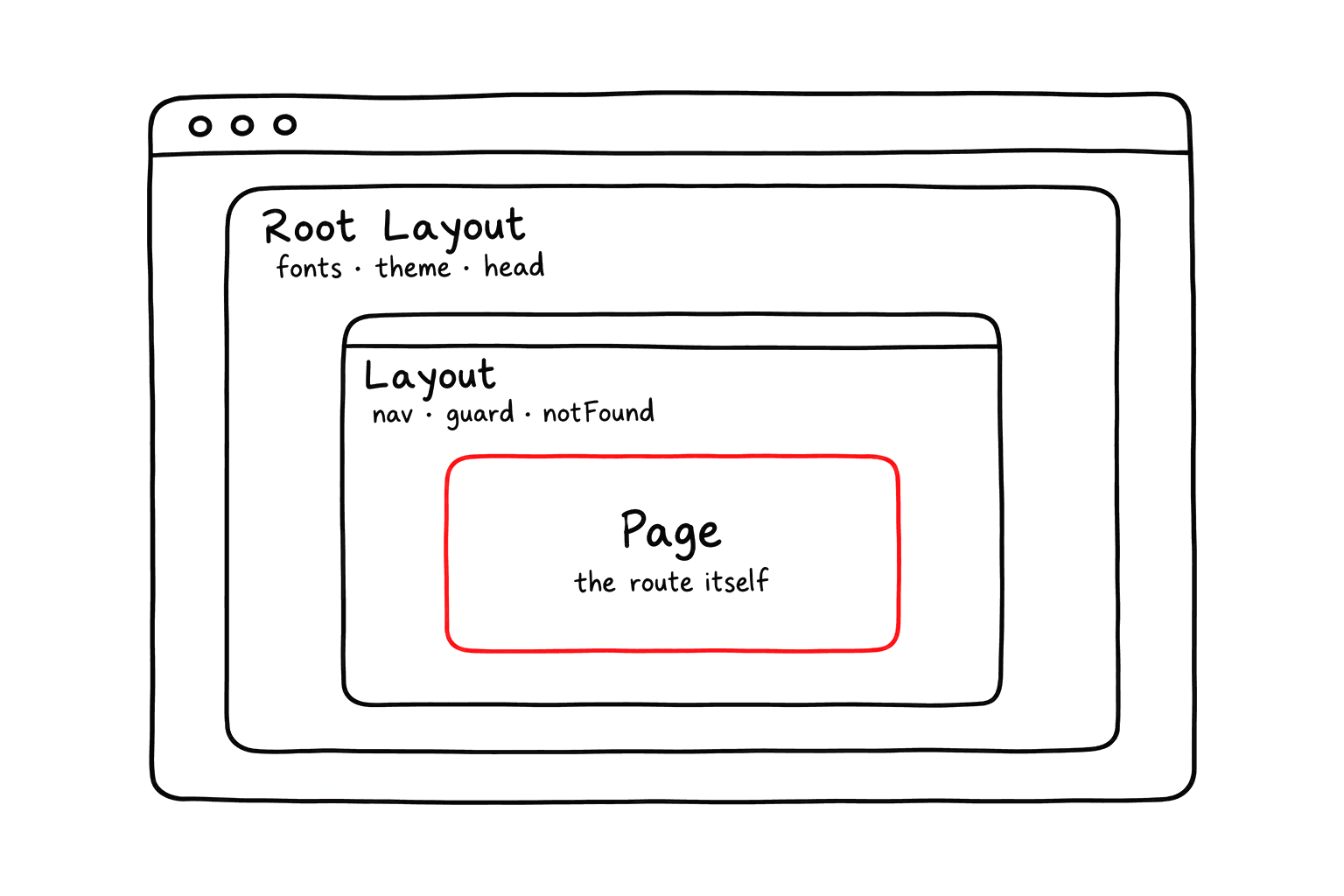 The root layout wraps every layout below it, each layout wraps the pages under its folder, and the page renders innermost.