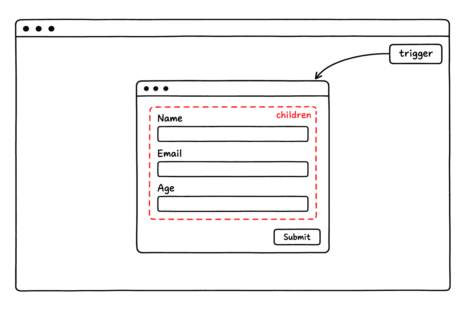 The trigger prop is the button on the page that opens the modal. The children of Model.New are the form fields inside the modal, not the button's label; the modal itself and its submit button come from the shell.