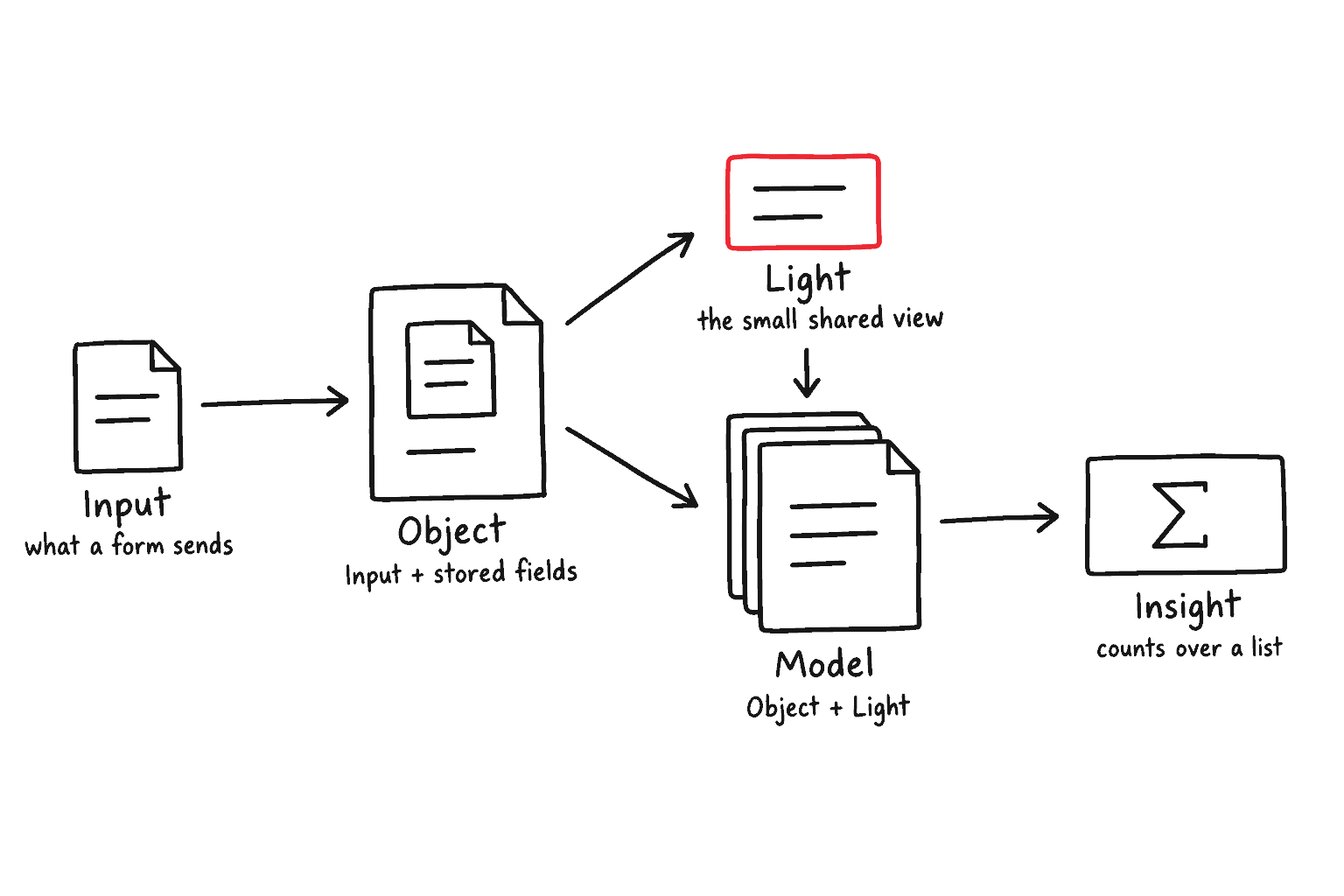 Input is what a form sends. Object adds the stored fields the system controls. Light picks the few fields a list or card needs and carries the shared logic. Model combines Object and Light into the full record, and Insight counts over a list of them.