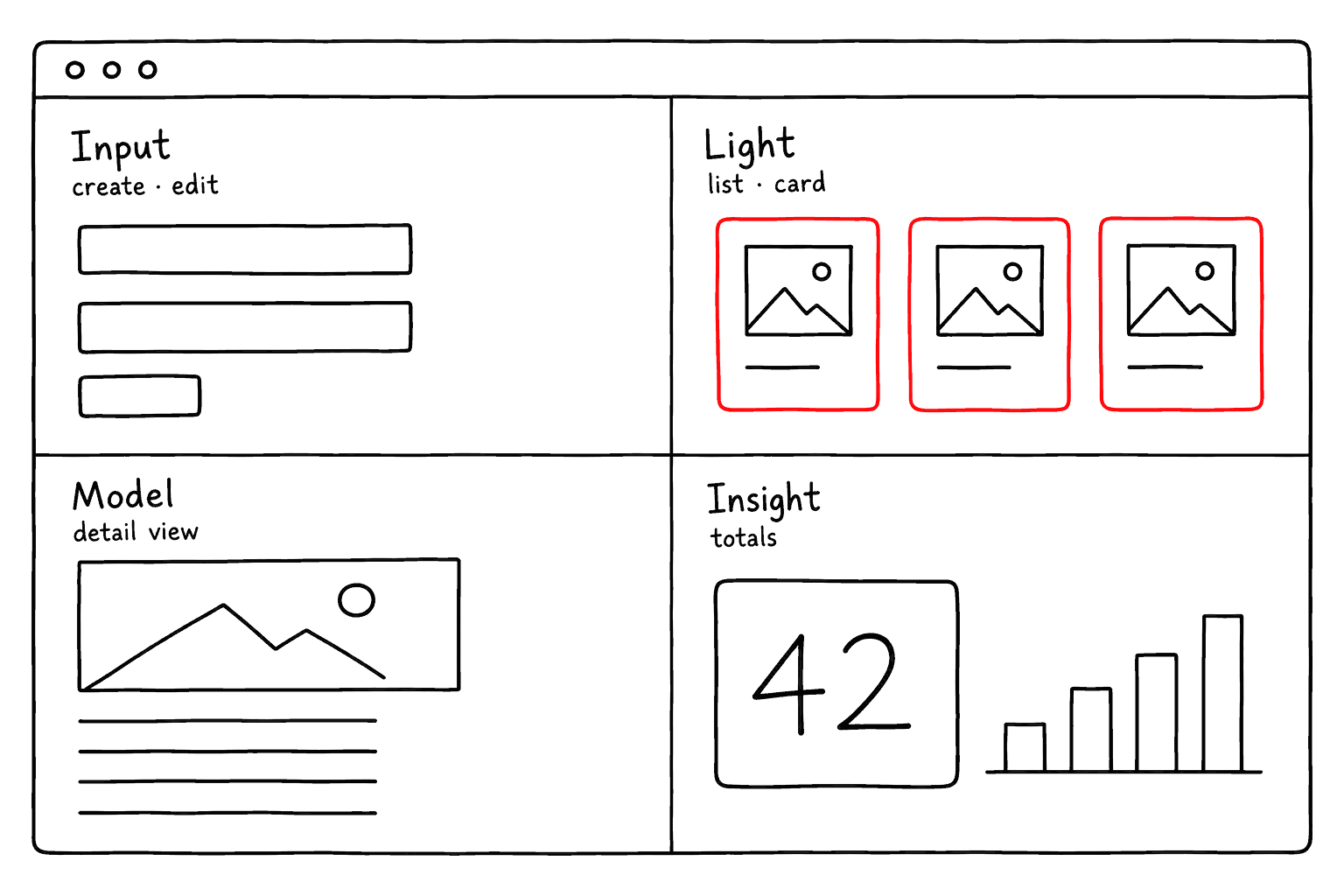 A create or edit form sends Input, a list of cards shows Light, a detail view shows the full Model, and the totals above a list read Insight.
