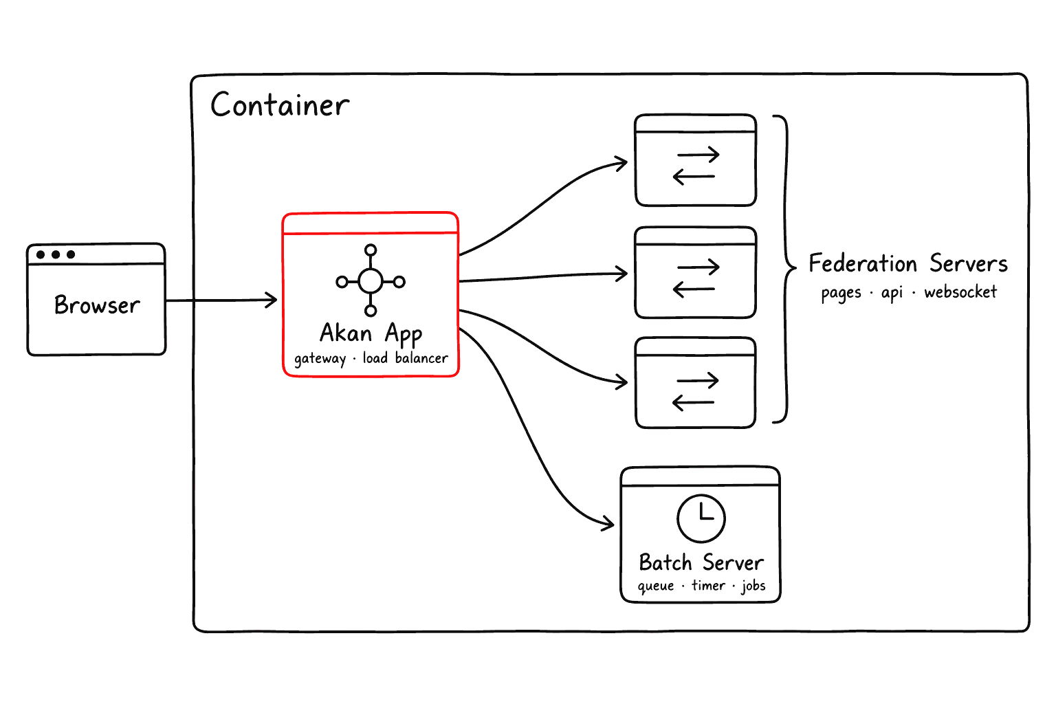 The browser reaches the Akan App acting as gateway and load balancer inside the container; it spreads traffic over three federation servers for pages, API and WebSocket, and runs a batch server for queues, timers and jobs.