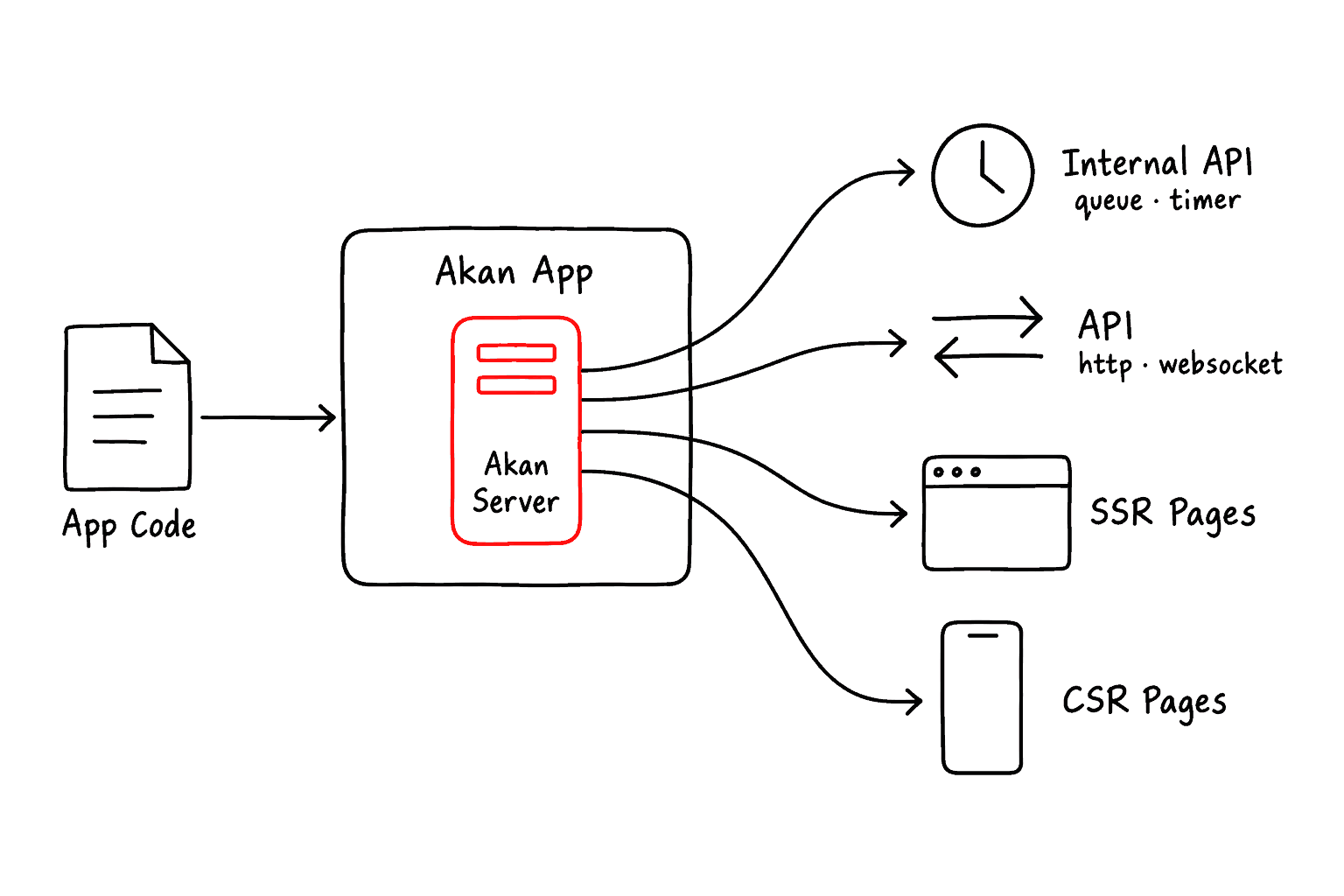 App code runs in the Akan App, which runs the Akan Server, and the server exposes an internal API for queues and timers, an HTTP and WebSocket API, SSR pages for the web and CSR pages for Android and iOS.