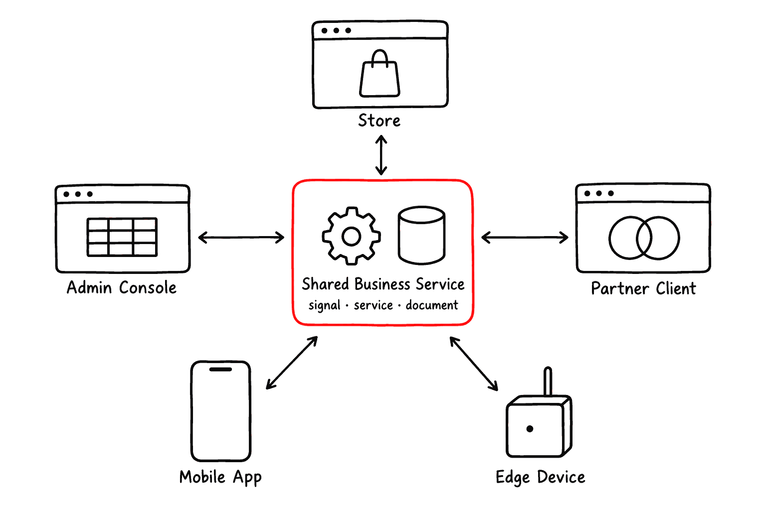 A store page, an admin console, a partner client, a mobile app and an edge device all reach one shared business service — signal, service and document — through fetch, st, Model and usePage.