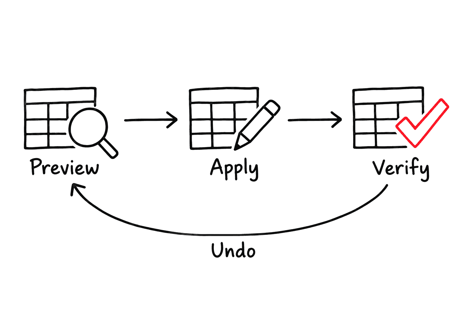 A migration first previews its changes, then applies them, then verifies the result, and an applied change can be undone.