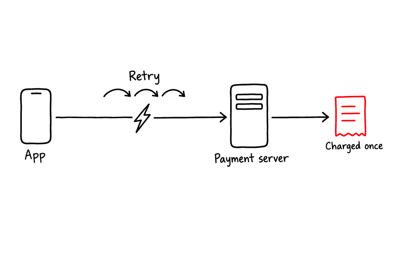 An app's payment call crosses a broken network and is retried several times, yet the payment server charges only once.