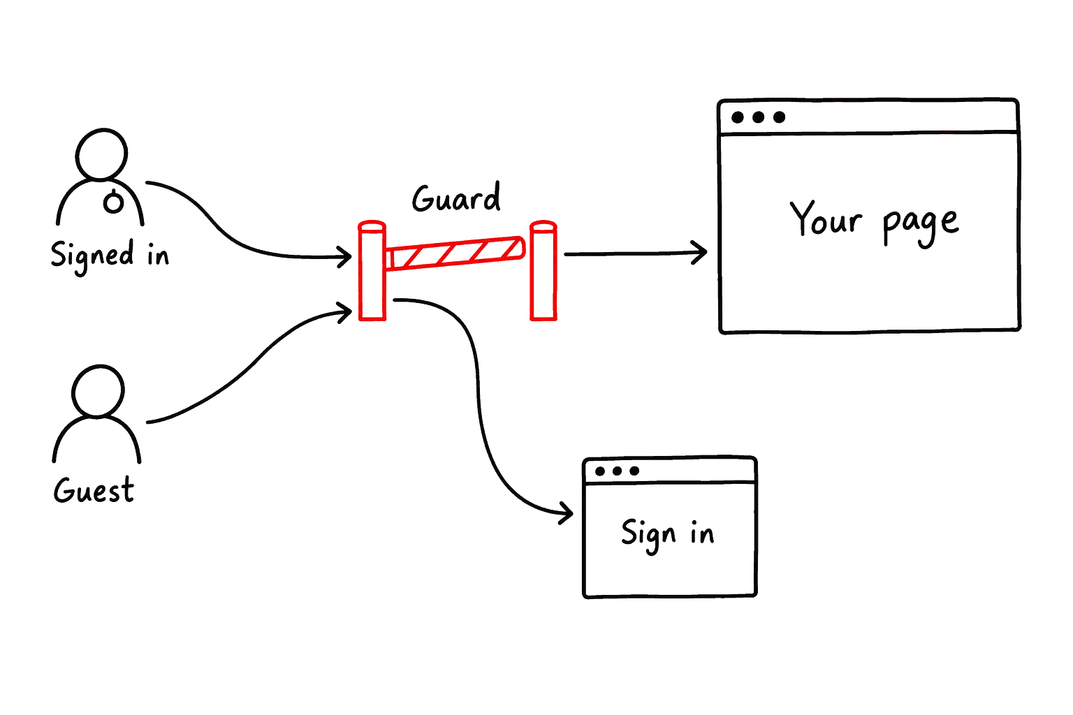 A signed-in person passes the guard and reaches the page, while a guest is stopped at the guard and sent to the sign-in page before anything renders.
