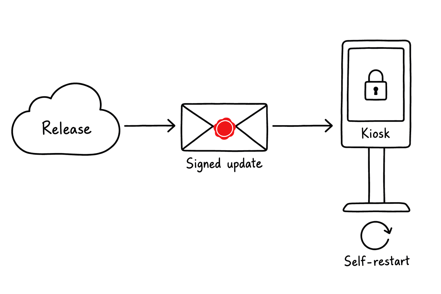 A release travels to a kiosk as a sealed, signed update; the kiosk is locked down and restarts itself if anything stops.