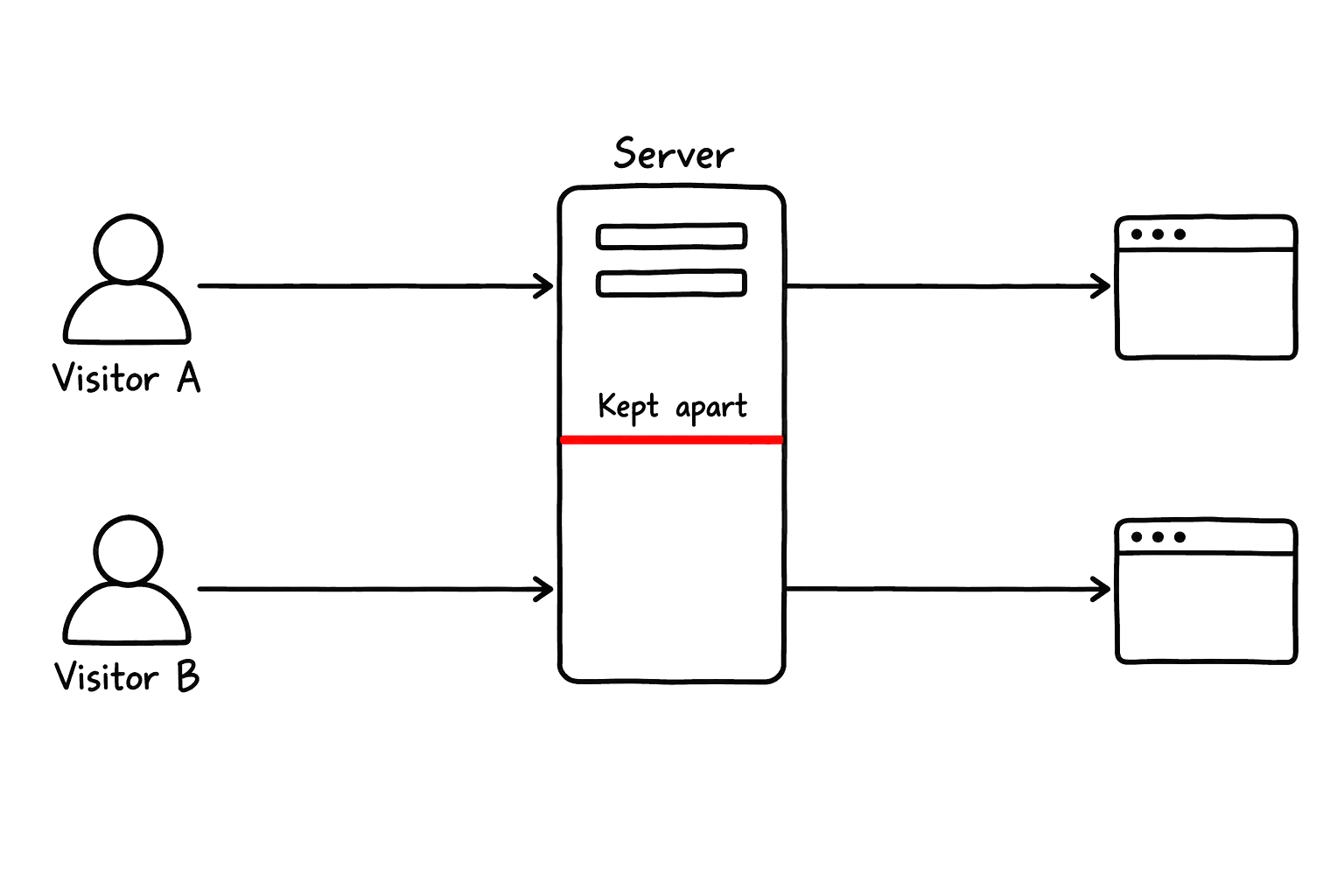 Two visitors pass through the same server in separate lanes divided by a wall, so neither ever sees the other's session.